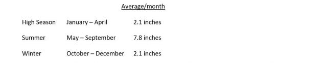 average rainfall sanibel